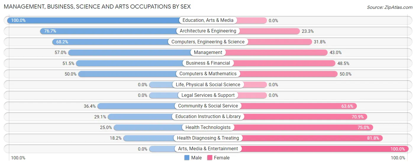 Management, Business, Science and Arts Occupations by Sex in Monroe