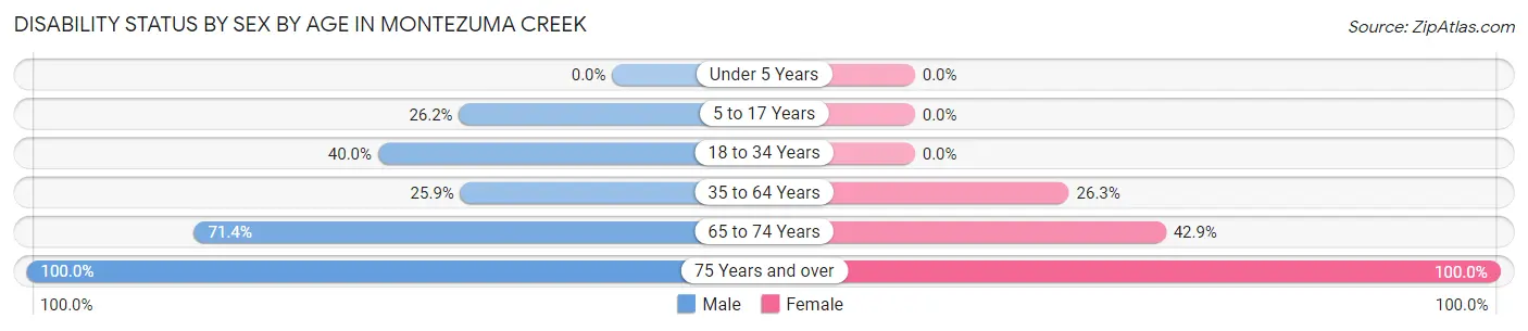 Disability Status by Sex by Age in Montezuma Creek