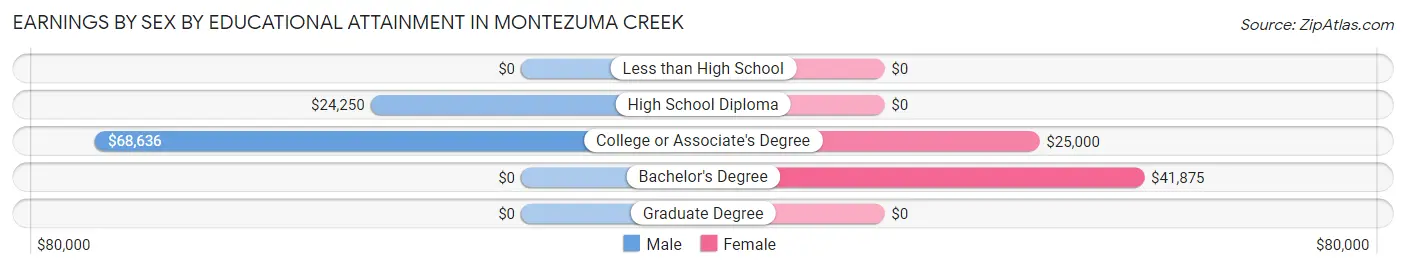 Earnings by Sex by Educational Attainment in Montezuma Creek