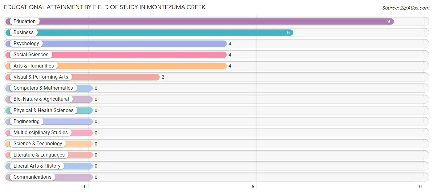 Educational Attainment by Field of Study in Montezuma Creek