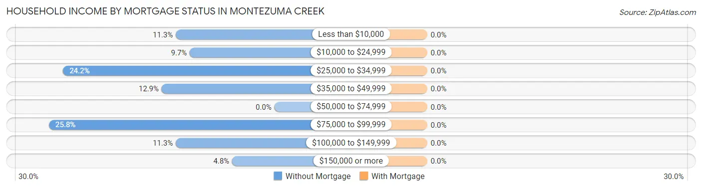 Household Income by Mortgage Status in Montezuma Creek