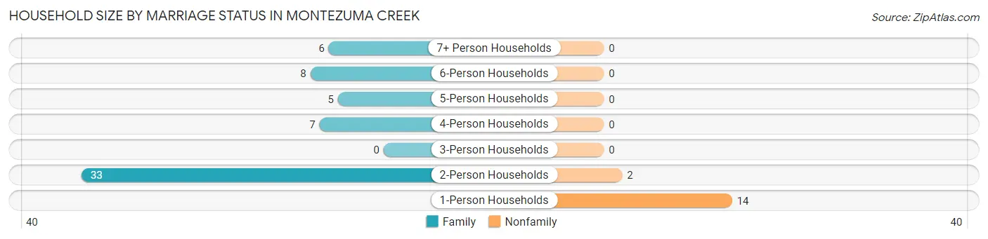 Household Size by Marriage Status in Montezuma Creek