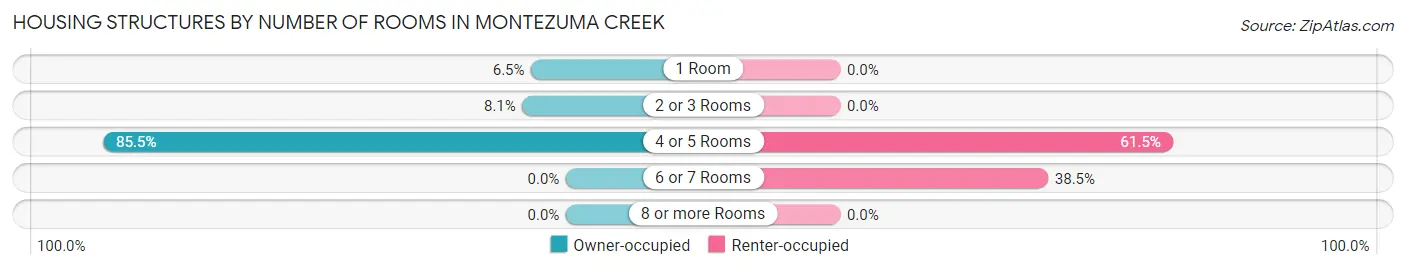 Housing Structures by Number of Rooms in Montezuma Creek