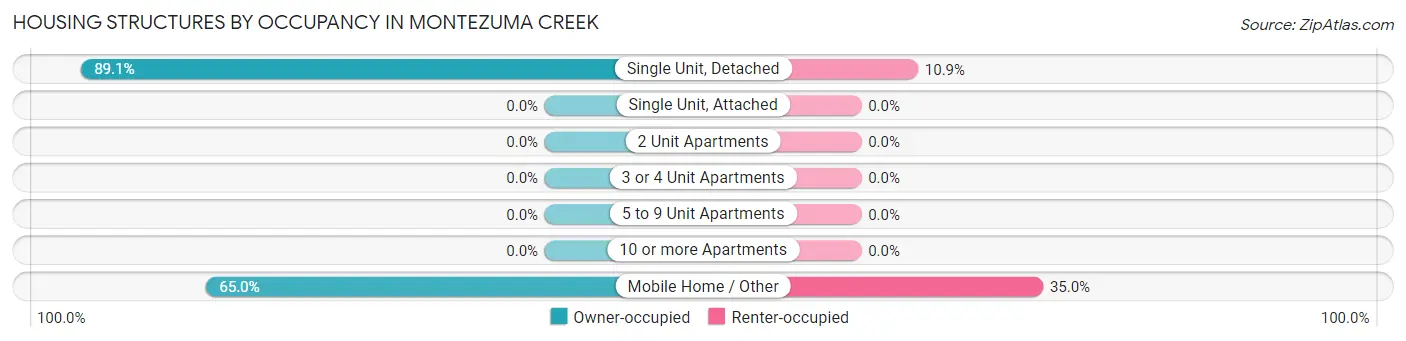 Housing Structures by Occupancy in Montezuma Creek