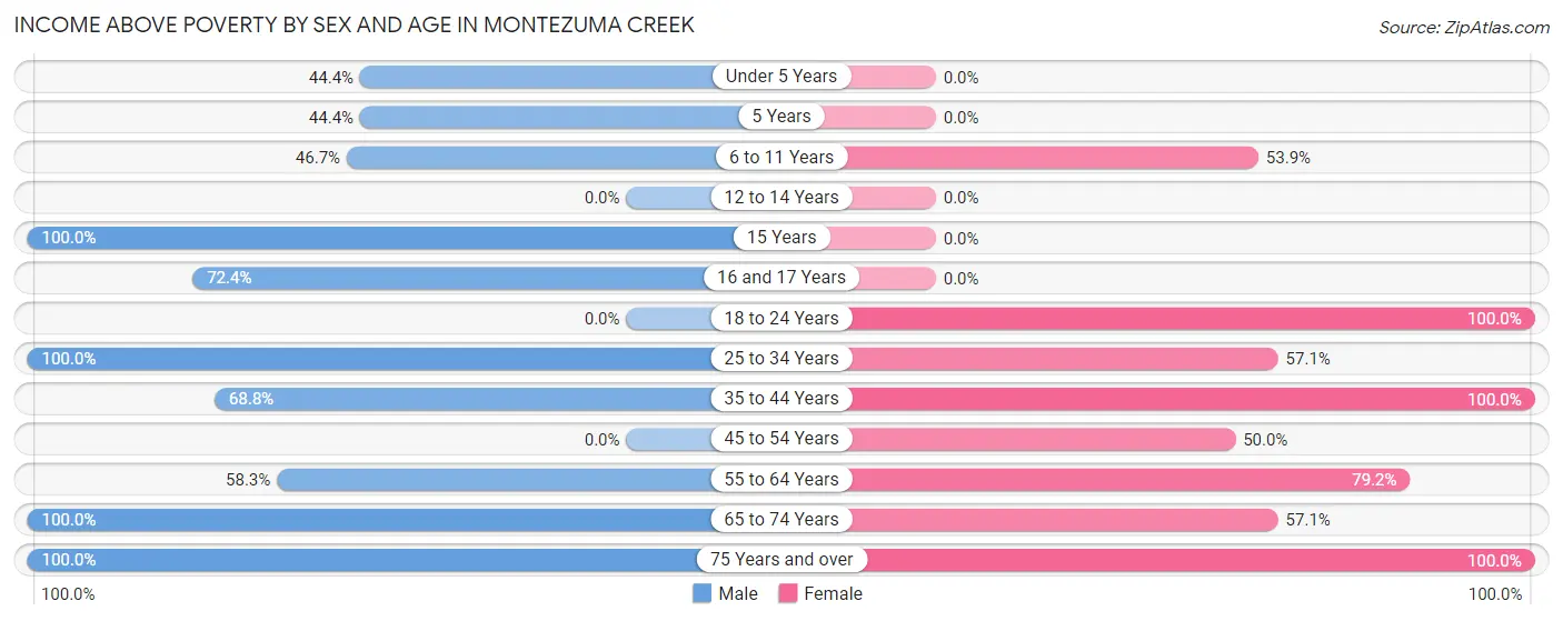 Income Above Poverty by Sex and Age in Montezuma Creek