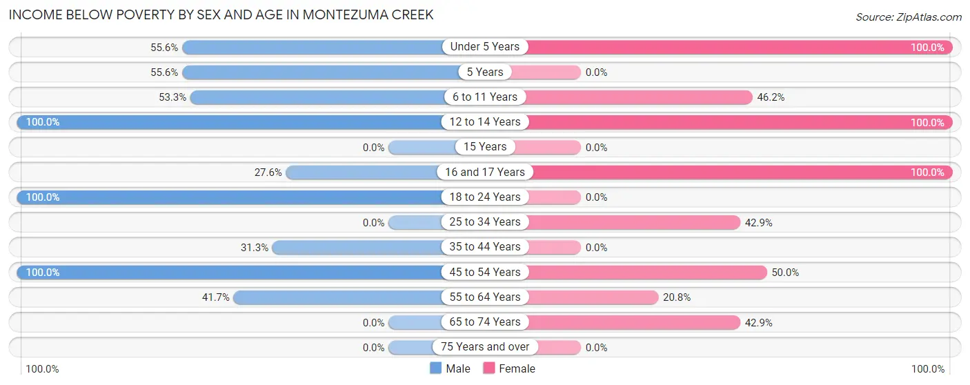 Income Below Poverty by Sex and Age in Montezuma Creek