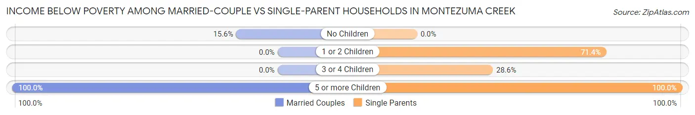 Income Below Poverty Among Married-Couple vs Single-Parent Households in Montezuma Creek
