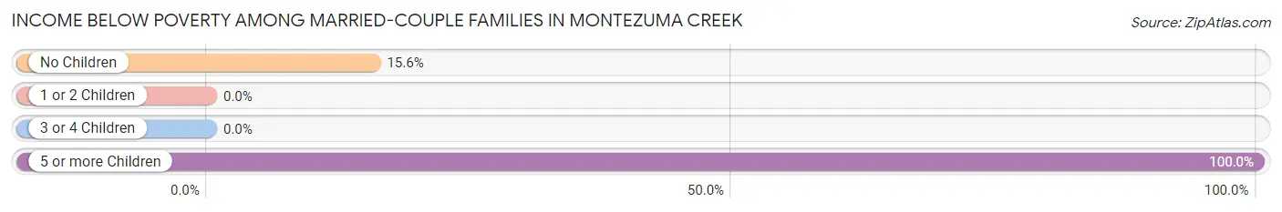 Income Below Poverty Among Married-Couple Families in Montezuma Creek