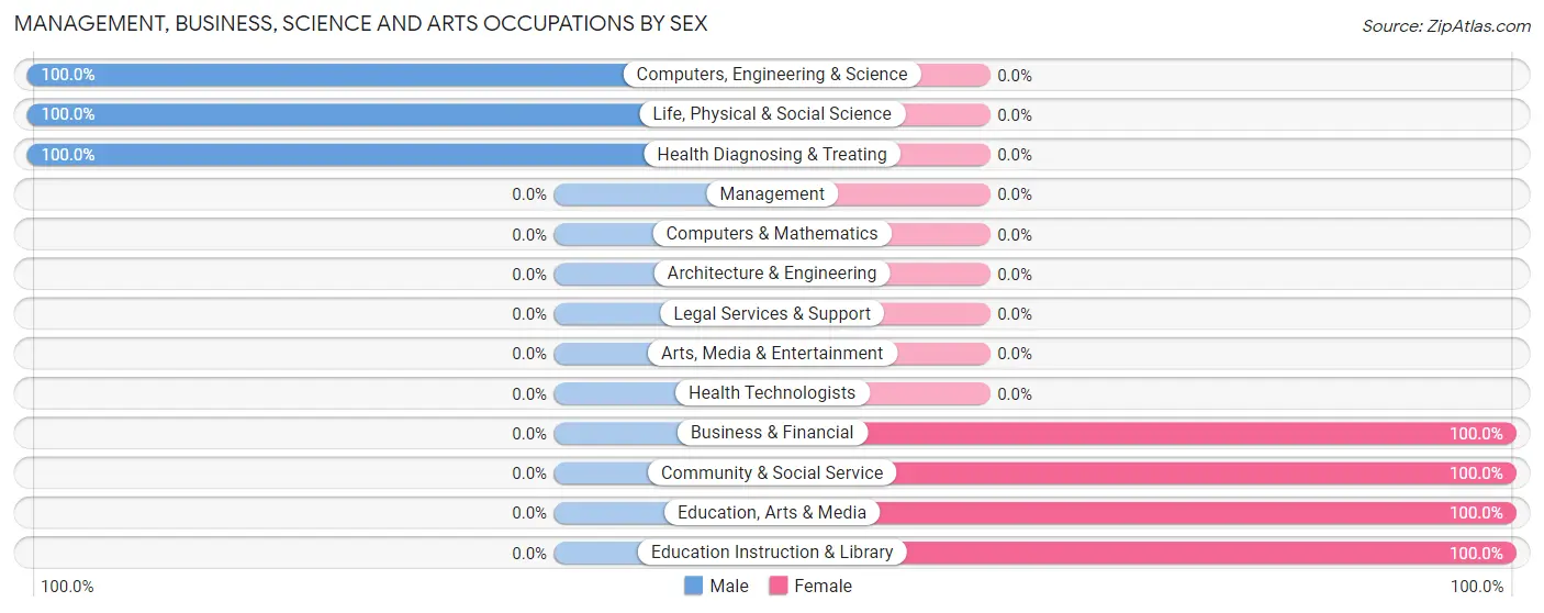 Management, Business, Science and Arts Occupations by Sex in Montezuma Creek