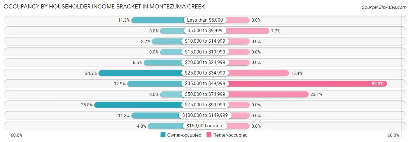 Occupancy by Householder Income Bracket in Montezuma Creek