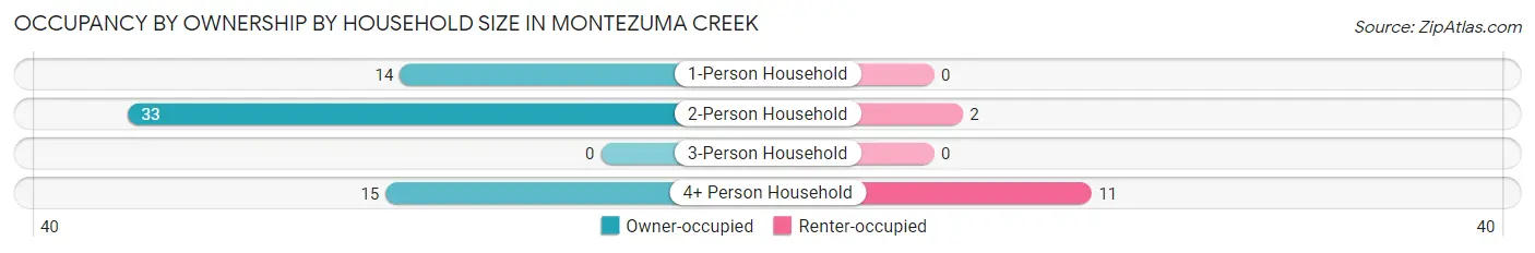 Occupancy by Ownership by Household Size in Montezuma Creek