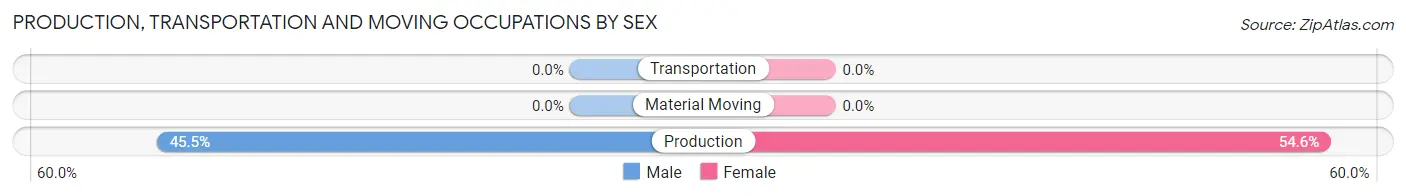 Production, Transportation and Moving Occupations by Sex in Montezuma Creek