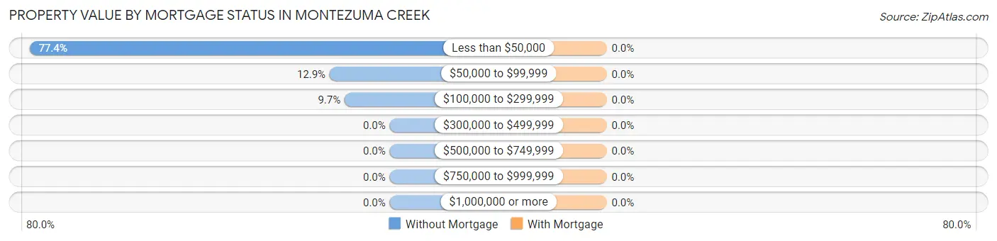 Property Value by Mortgage Status in Montezuma Creek