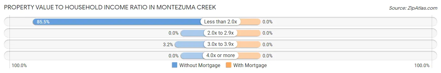 Property Value to Household Income Ratio in Montezuma Creek