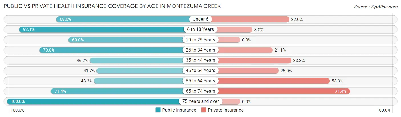 Public vs Private Health Insurance Coverage by Age in Montezuma Creek