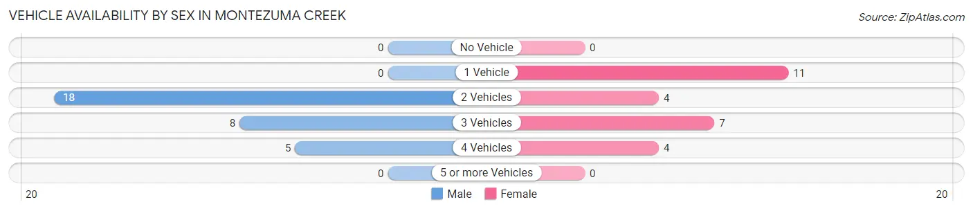 Vehicle Availability by Sex in Montezuma Creek