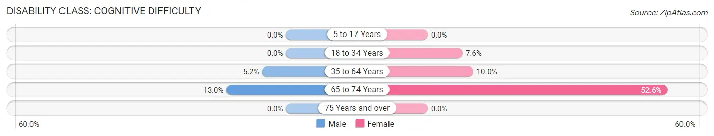 Disability in Monticello: <span>Cognitive Difficulty</span>