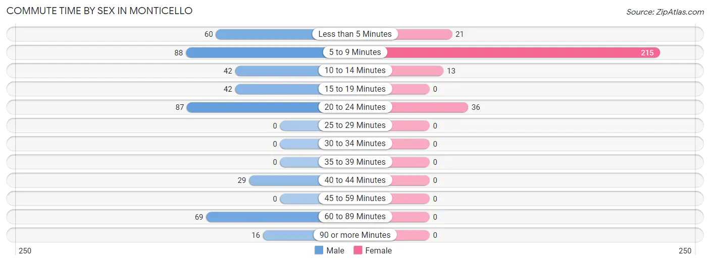 Commute Time by Sex in Monticello