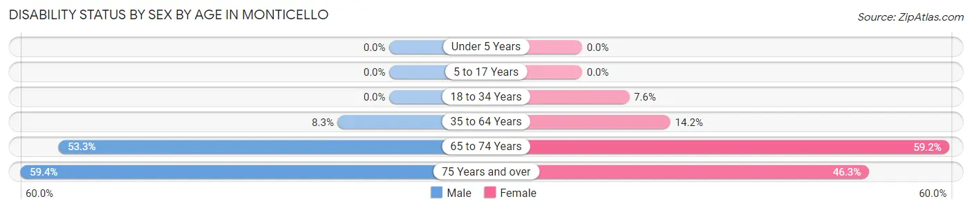 Disability Status by Sex by Age in Monticello