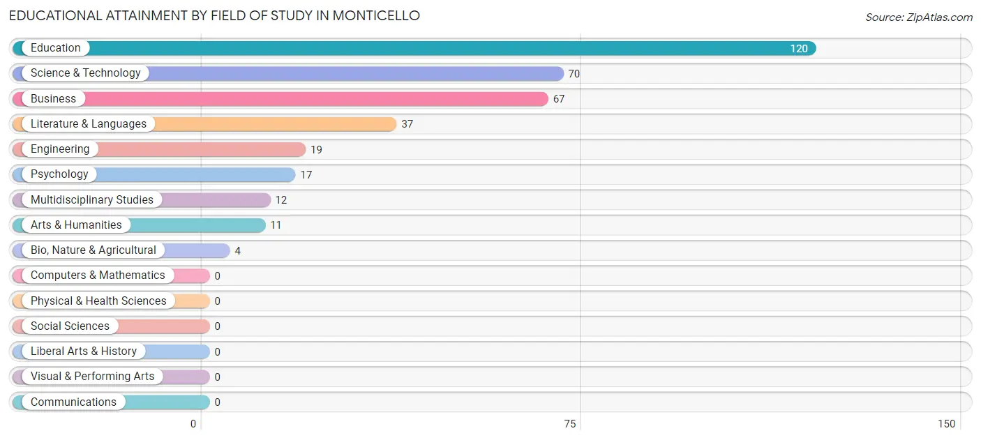 Educational Attainment by Field of Study in Monticello