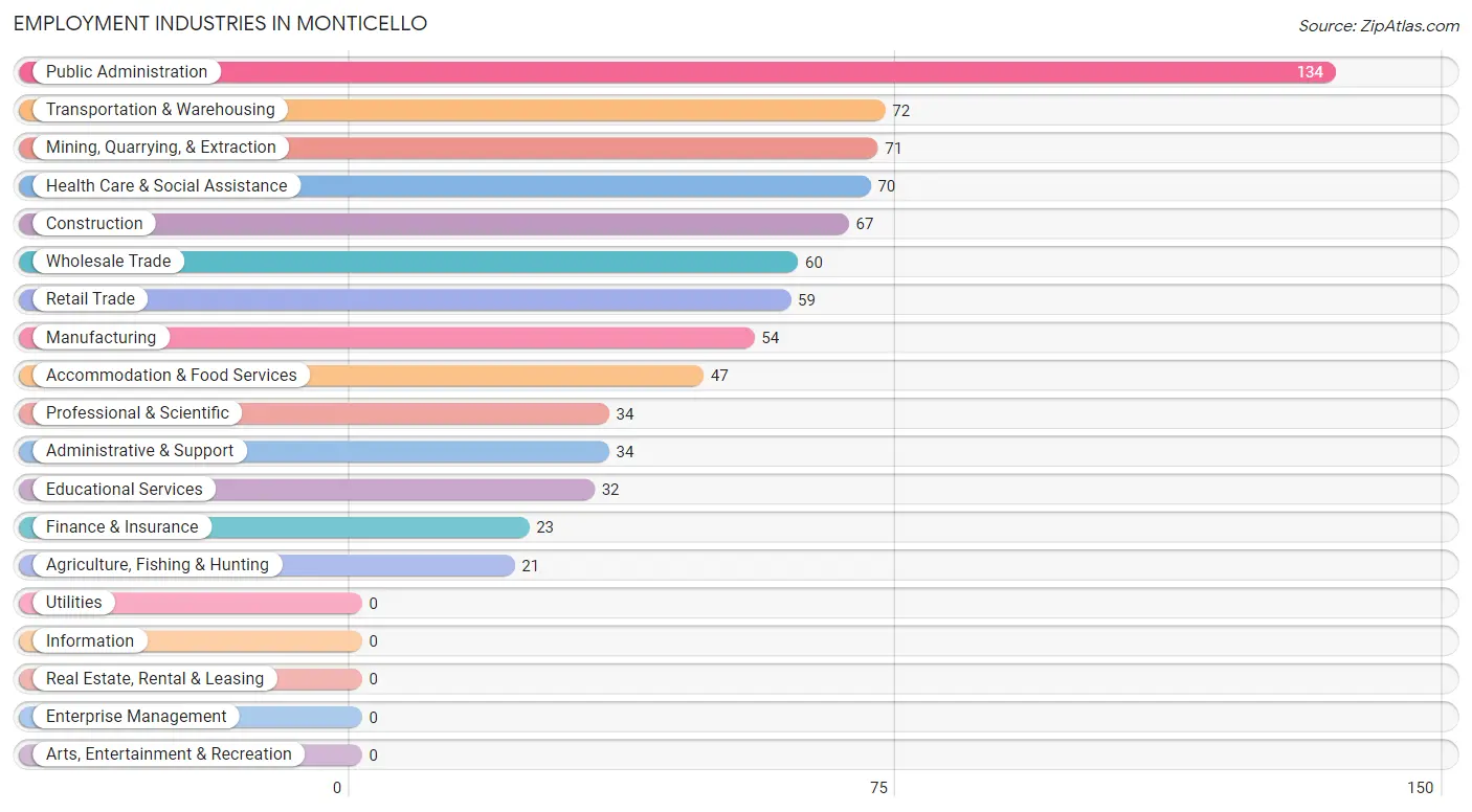 Employment Industries in Monticello