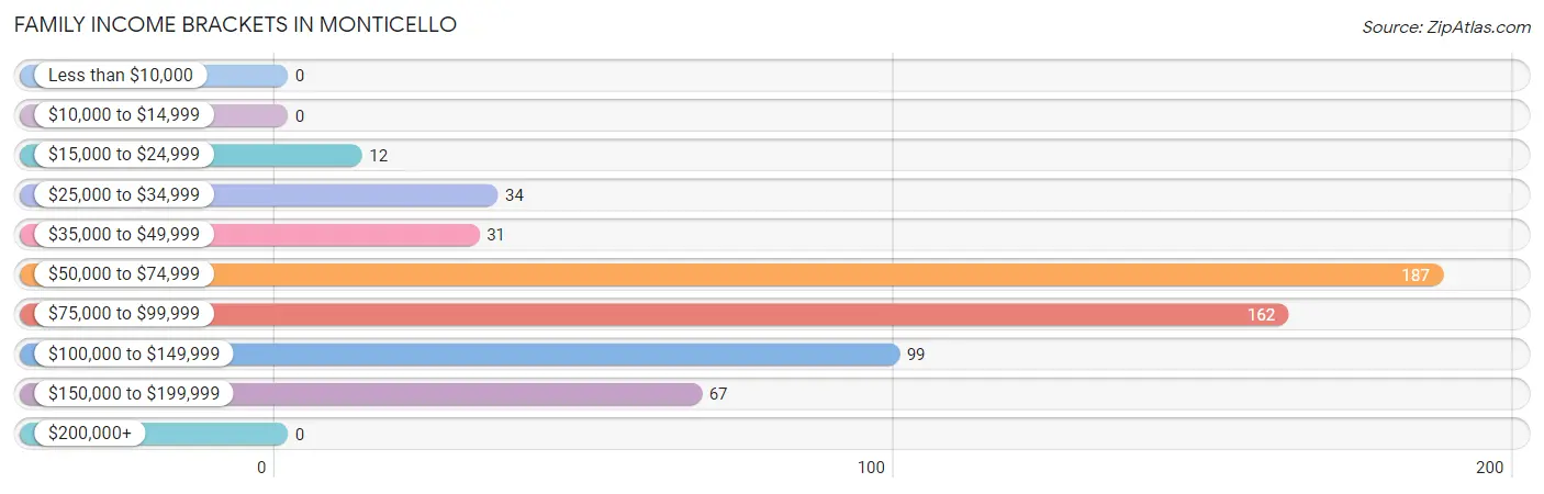 Family Income Brackets in Monticello