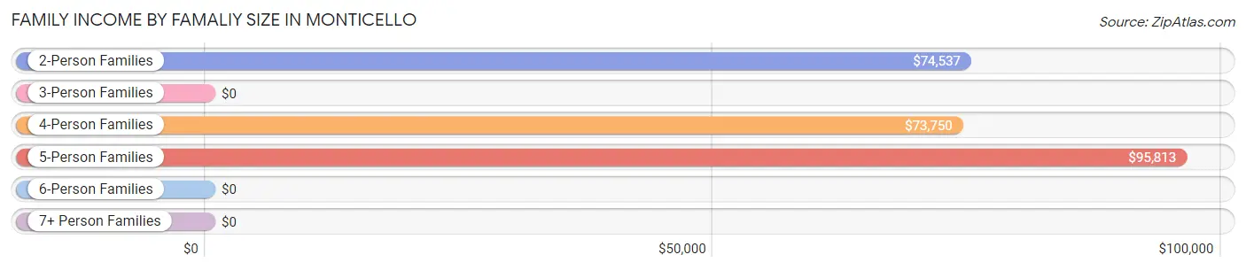 Family Income by Famaliy Size in Monticello