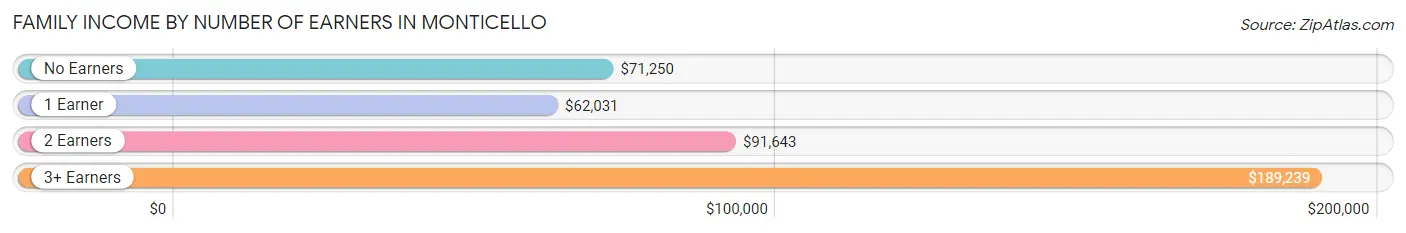 Family Income by Number of Earners in Monticello