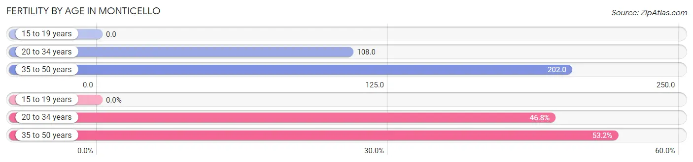 Female Fertility by Age in Monticello