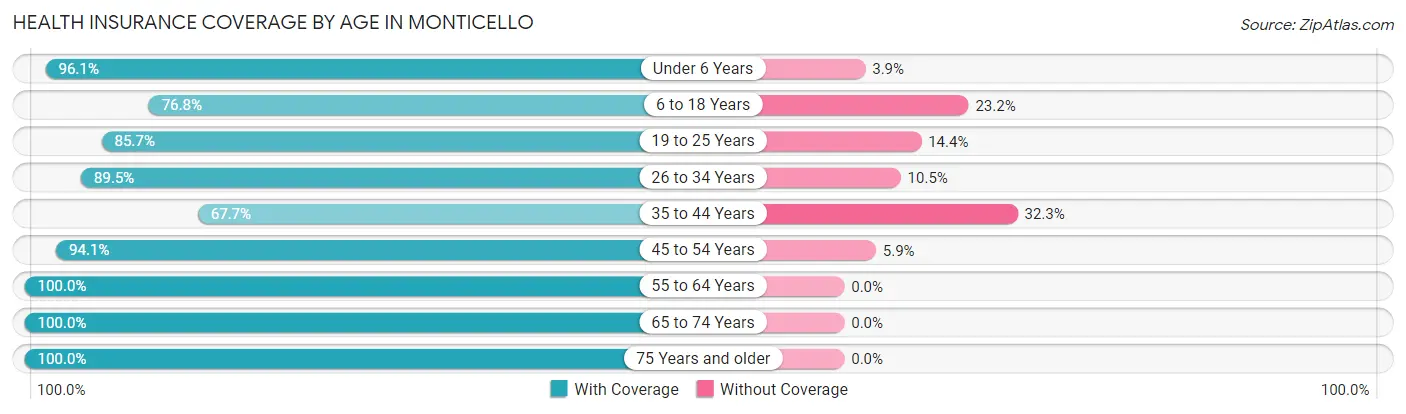 Health Insurance Coverage by Age in Monticello