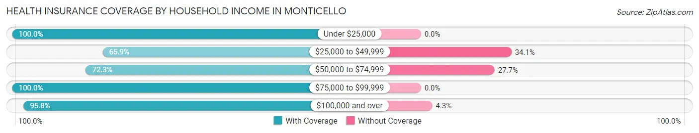 Health Insurance Coverage by Household Income in Monticello