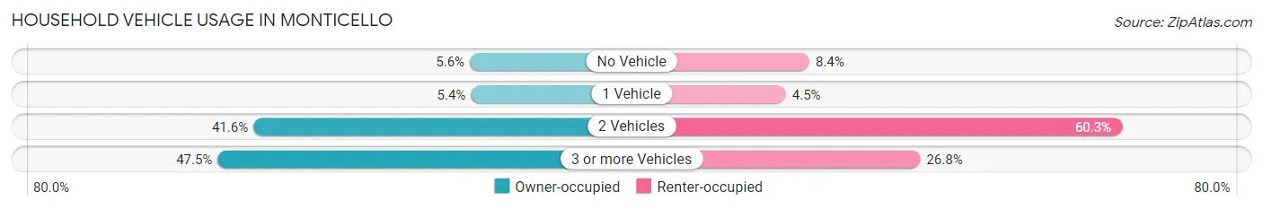 Household Vehicle Usage in Monticello