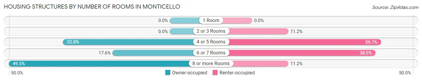 Housing Structures by Number of Rooms in Monticello