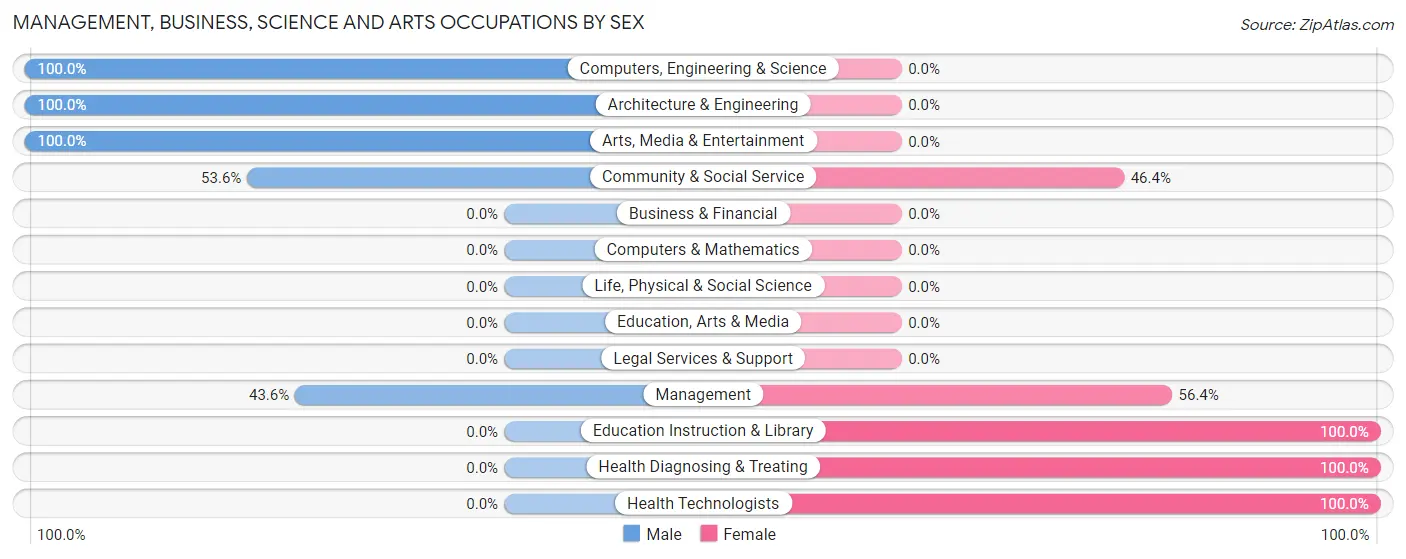 Management, Business, Science and Arts Occupations by Sex in Monticello