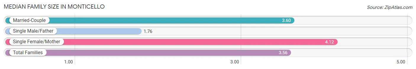 Median Family Size in Monticello