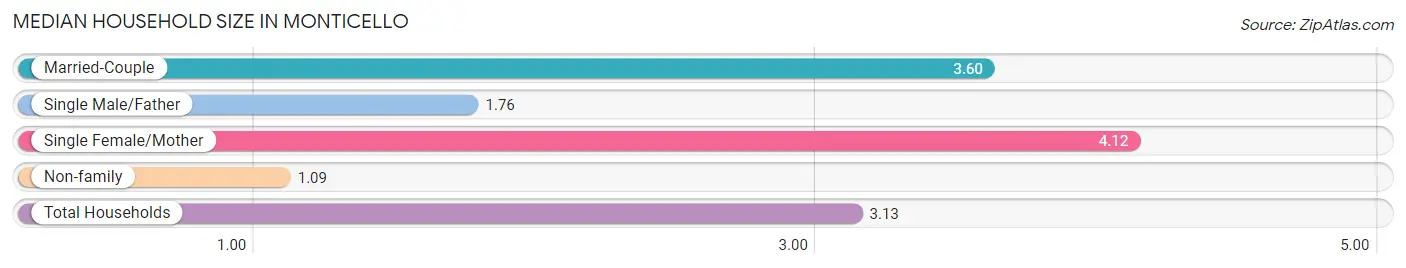 Median Household Size in Monticello