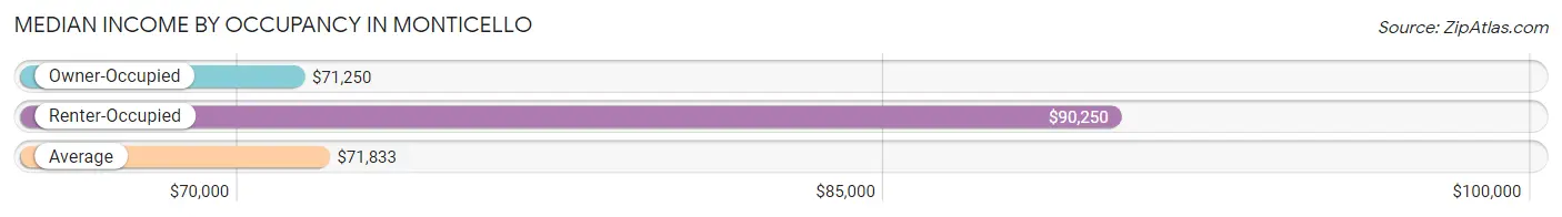 Median Income by Occupancy in Monticello