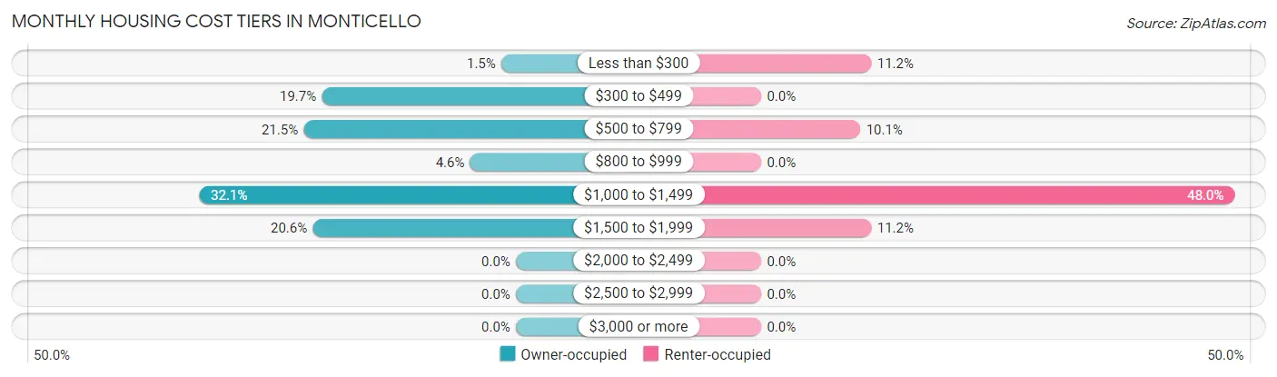 Monthly Housing Cost Tiers in Monticello