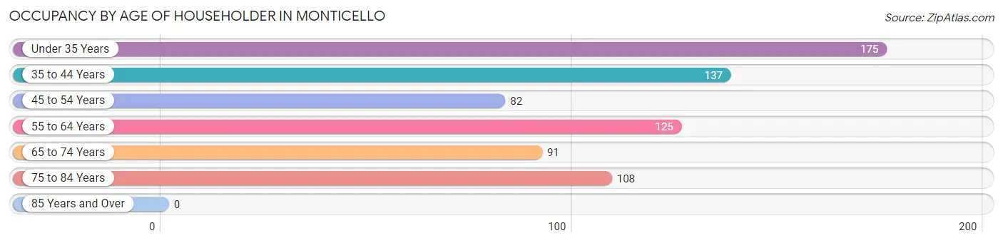 Occupancy by Age of Householder in Monticello