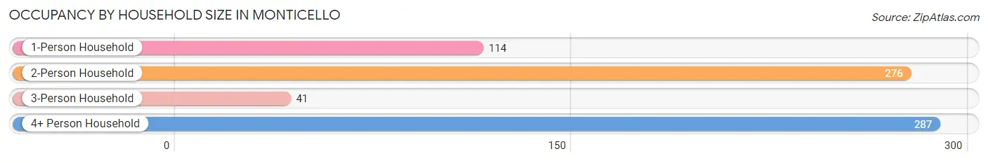 Occupancy by Household Size in Monticello