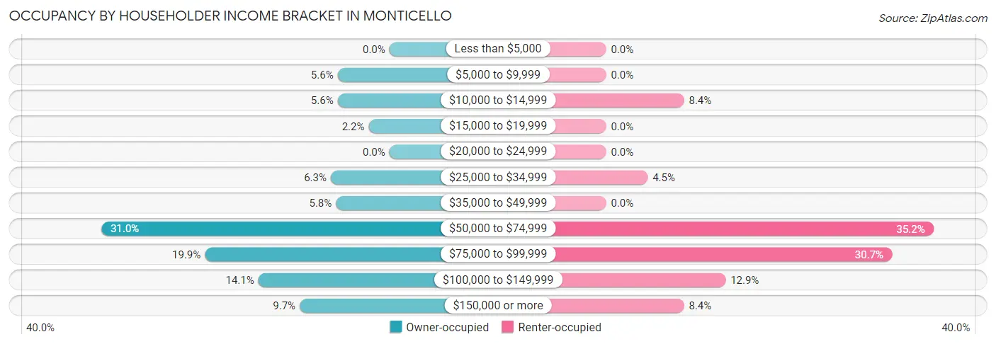 Occupancy by Householder Income Bracket in Monticello