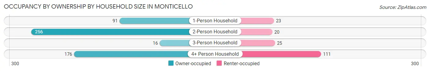 Occupancy by Ownership by Household Size in Monticello