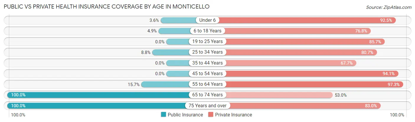 Public vs Private Health Insurance Coverage by Age in Monticello