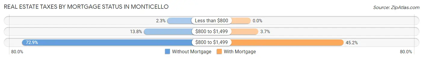 Real Estate Taxes by Mortgage Status in Monticello