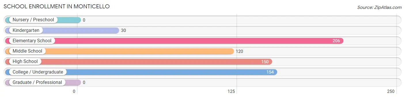 School Enrollment in Monticello