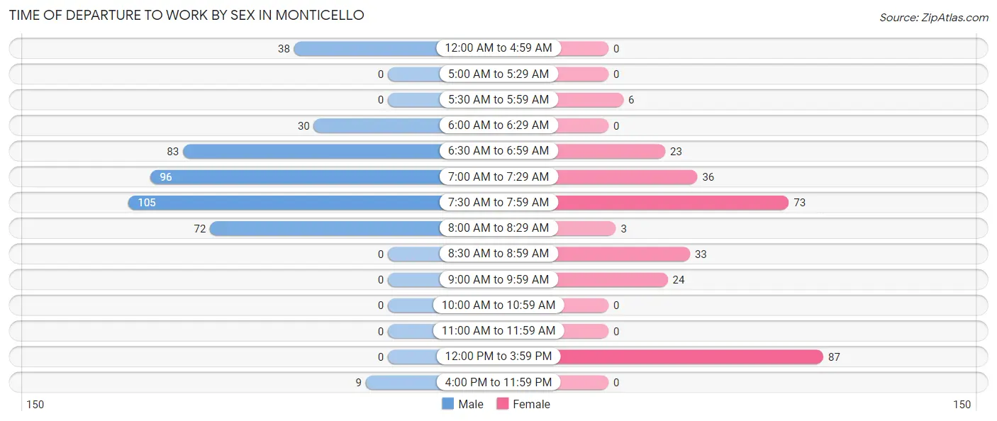 Time of Departure to Work by Sex in Monticello