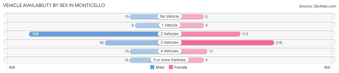 Vehicle Availability by Sex in Monticello