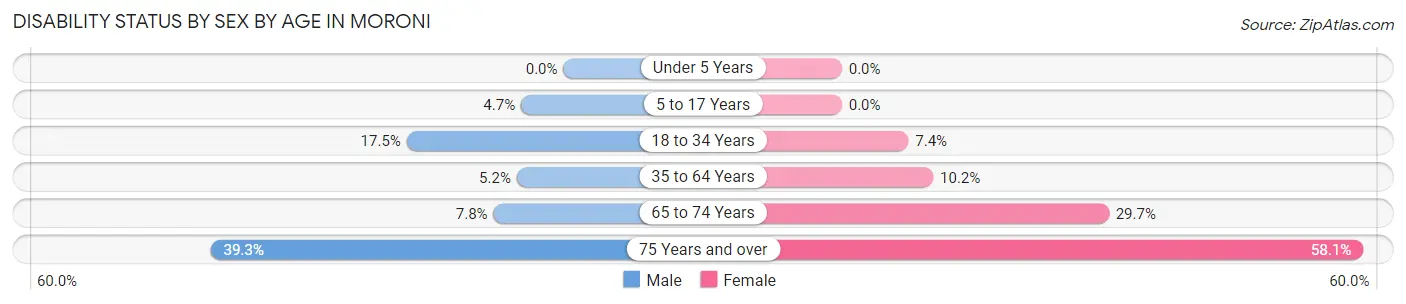 Disability Status by Sex by Age in Moroni