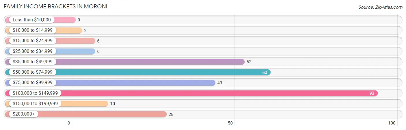 Family Income Brackets in Moroni