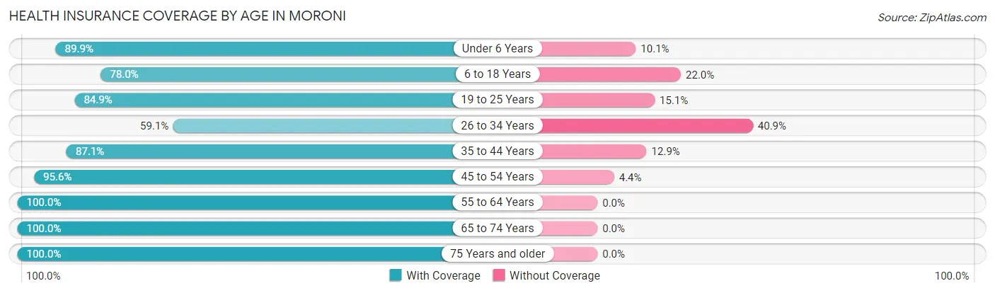 Health Insurance Coverage by Age in Moroni